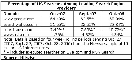Hitwise Search Engine Marketshare - Oct 2007